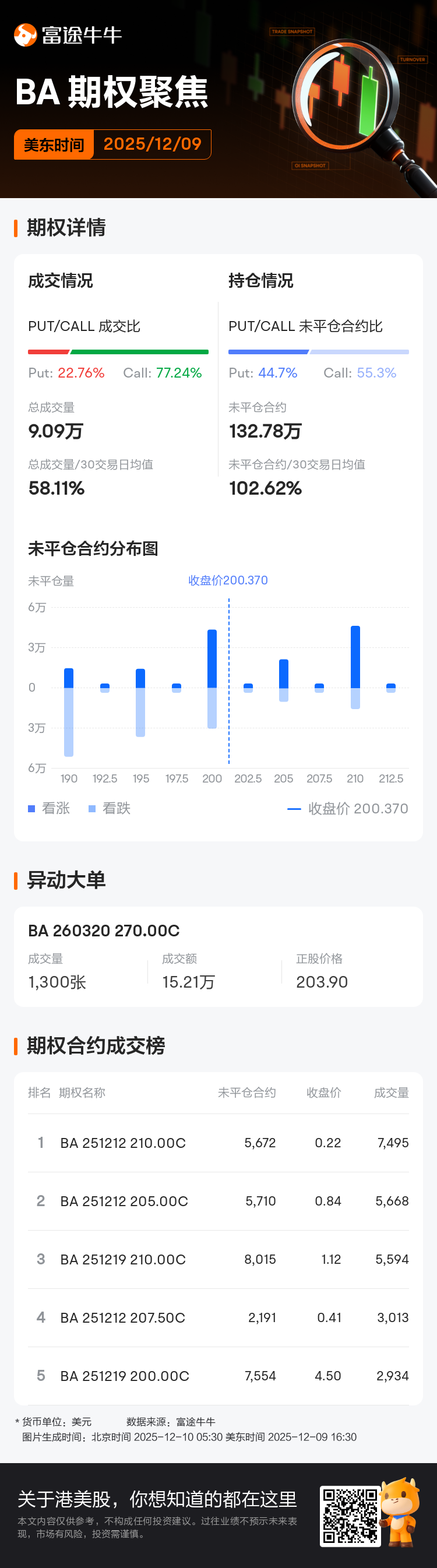 波音期权聚焦：12月9日成交9.09万张，未平仓合约132.78万张