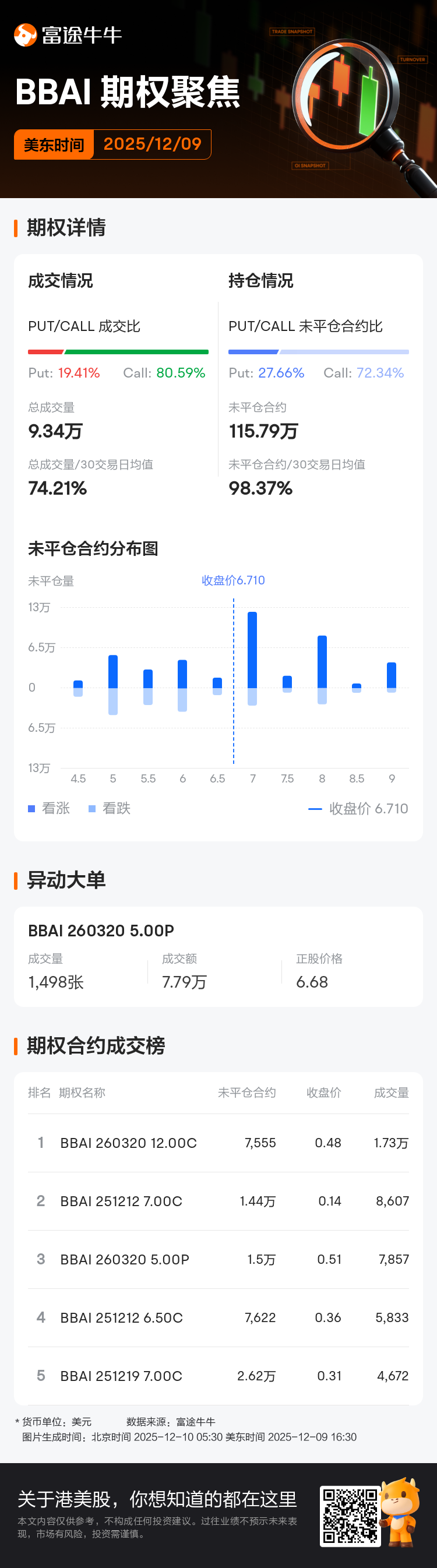 BigBear.ai Holdings期权聚焦：12月9日成交9.34万张，未平仓合约115.79万张