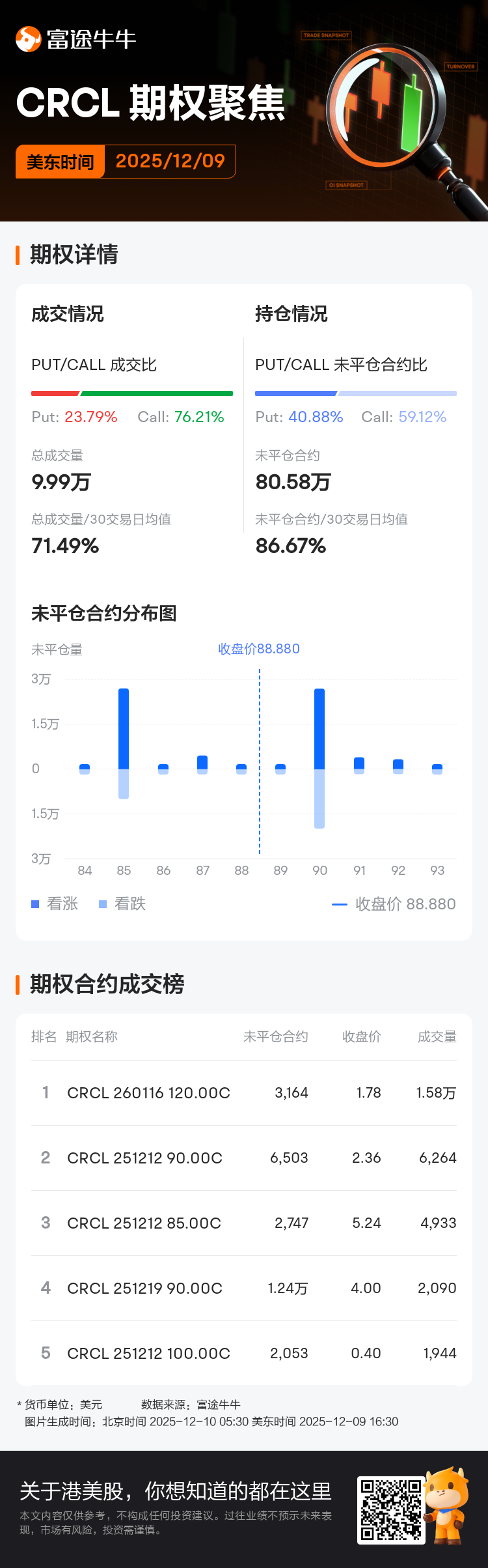 Circle期权聚焦：12月9日成交9.99万张，未平仓合约80.58万张