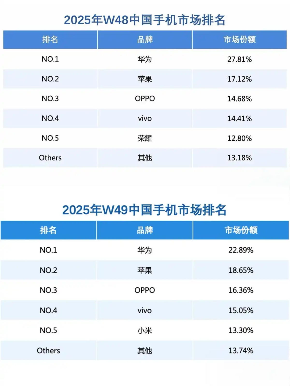 连续两周超越苹果华为重夺中国手机市场份额第一