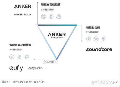 Pre-IPO Outlook | Anker Innovations: 14-Year Veteran of Smart Hardware ...