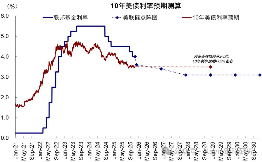 Data Source: Bloomberg, Federal Reserve, CICC Research Department