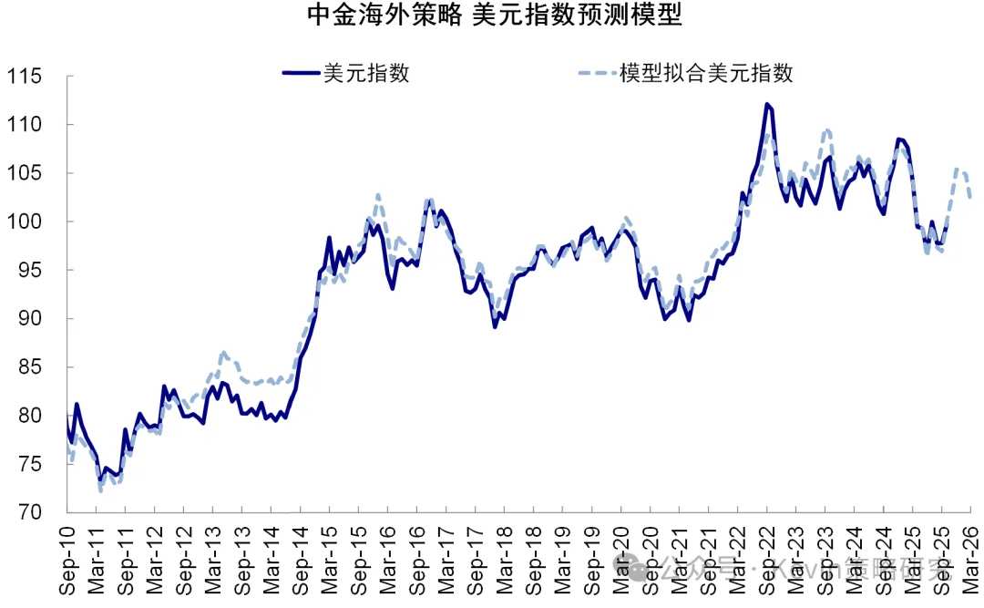 Source: Bloomberg, CICC Research