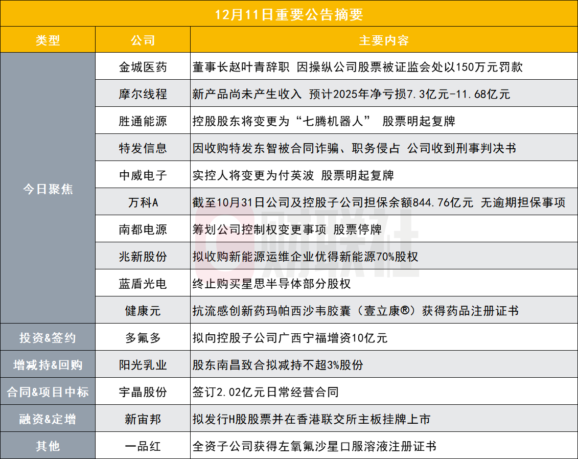 突发！58亿化学制药股实控人因操纵公司股票被罚|盘后公告集锦