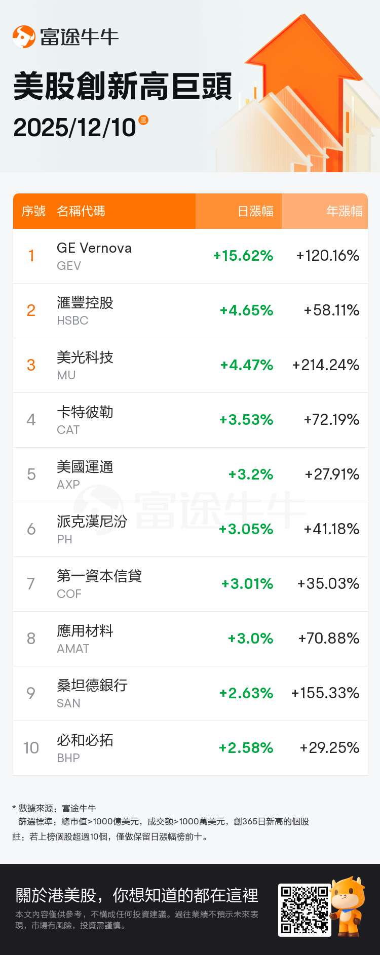 美股掘金| 美国电力设备龙头GE  Vernova隔夜大涨超15%，股价创历史新高！2028年供货提前售空；美光科技隔夜涨超4%，股价再刷新高，受益全球抢货潮