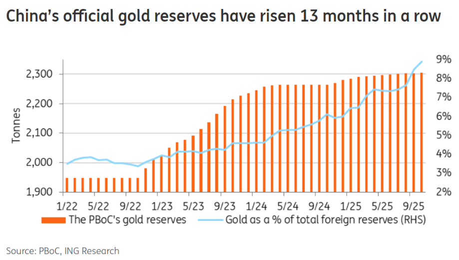 Hard to fall but easy to rise? Driven by multiple positive factors, the  rally in gold may continue into 2026.
