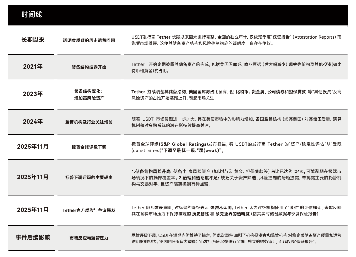 USDT評級風波：標普「穩定性之尺」、Tether「市場之辯」、與「影子央行」轉型