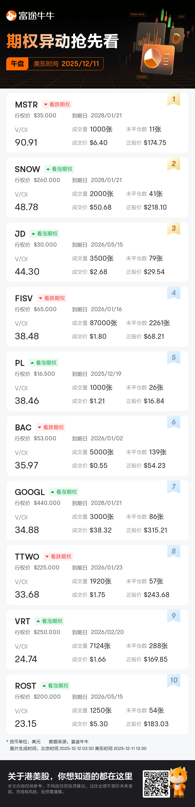 期权异动午盘速睇：MSTR、SNOW等期权交易激增，MSTR成交持仓比达90.9