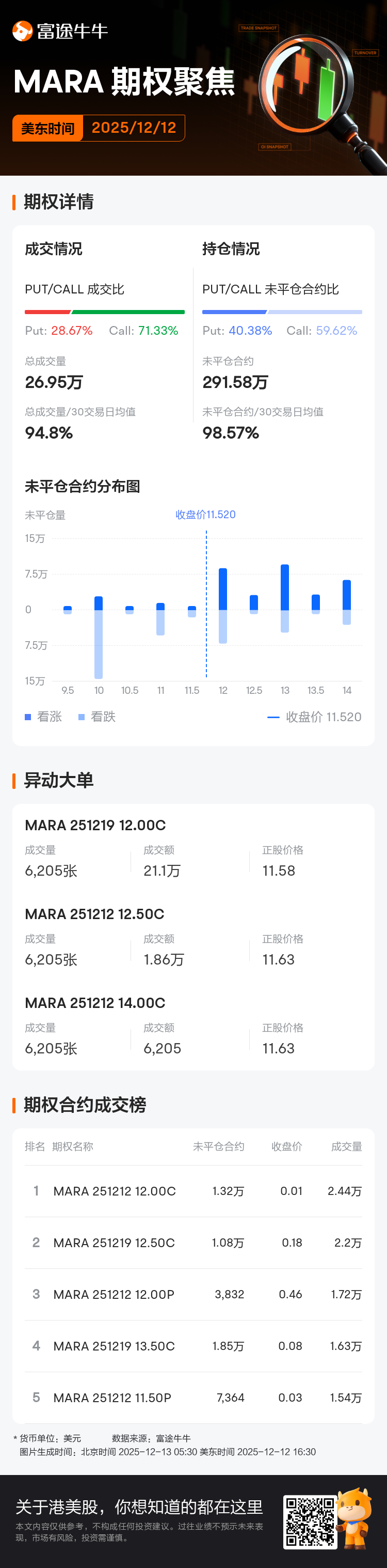 MARA Holdings期权聚焦：12月12日成交26.95万张，未平仓合约291.58万张