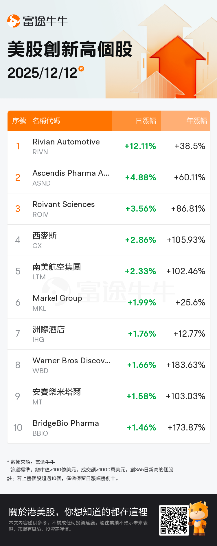 美股掘金| Rivian上一交易 日大涨超12%，自研芯片豪赌自动驾驶，号称速度四倍于英伟达系统；Lululemon大涨近10%，Q3业绩超预期并官宣明年换帅