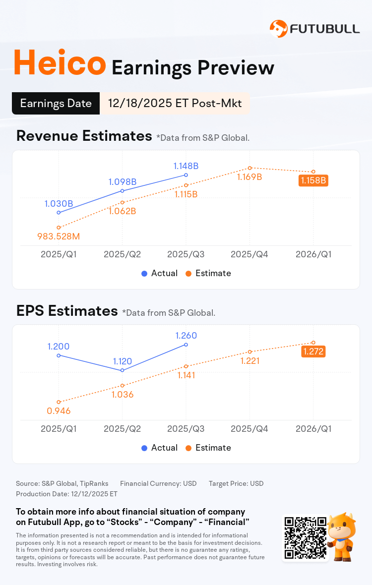 Earnings Preview: Heico to Report Financial Results Post-market on December  18