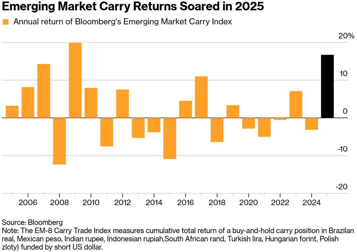 Emerging Market Arbitrage Frenzy Continues! Wall Street Optimistic About  High-Yield Currency Prospects by 2026