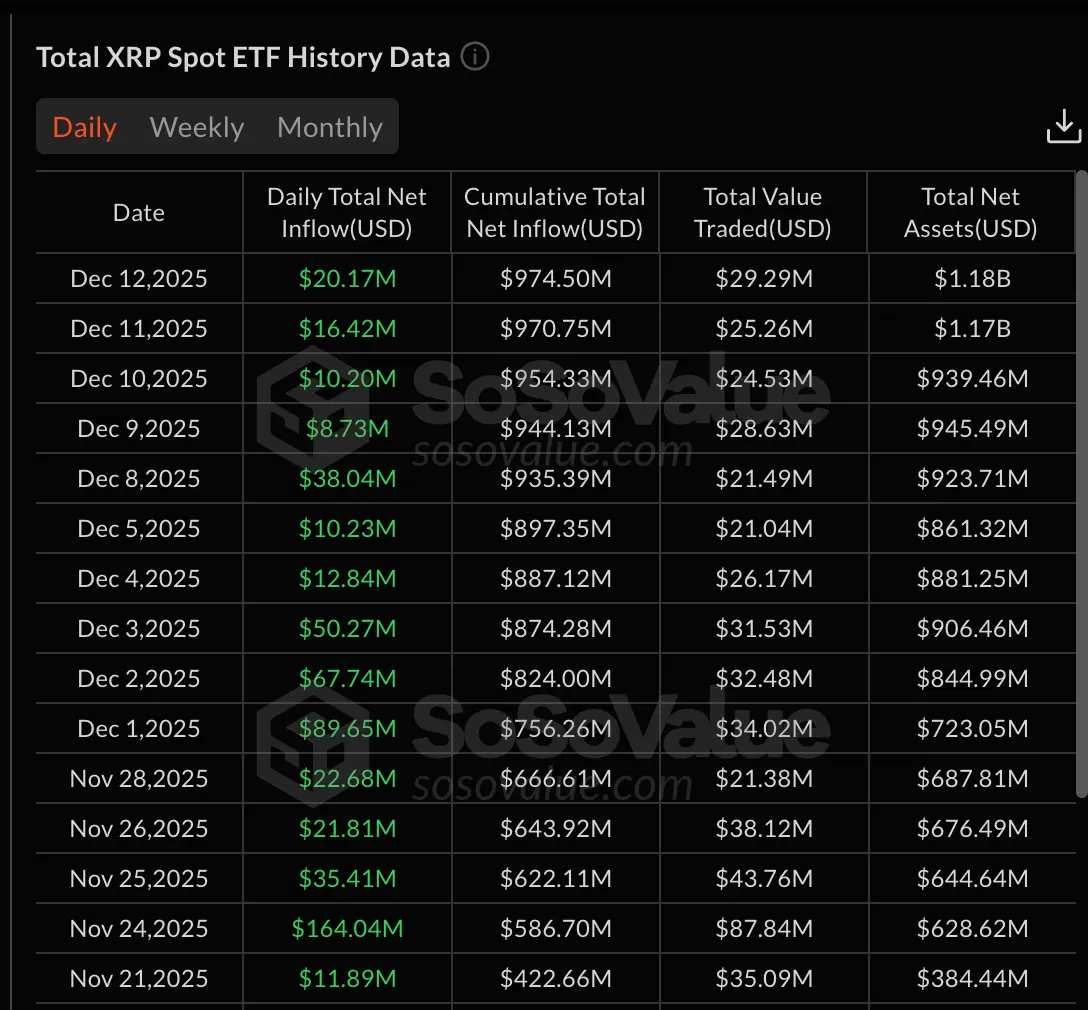XRP現貨ETF連續30天資金流入，與比特幣、以太坊走勢分化