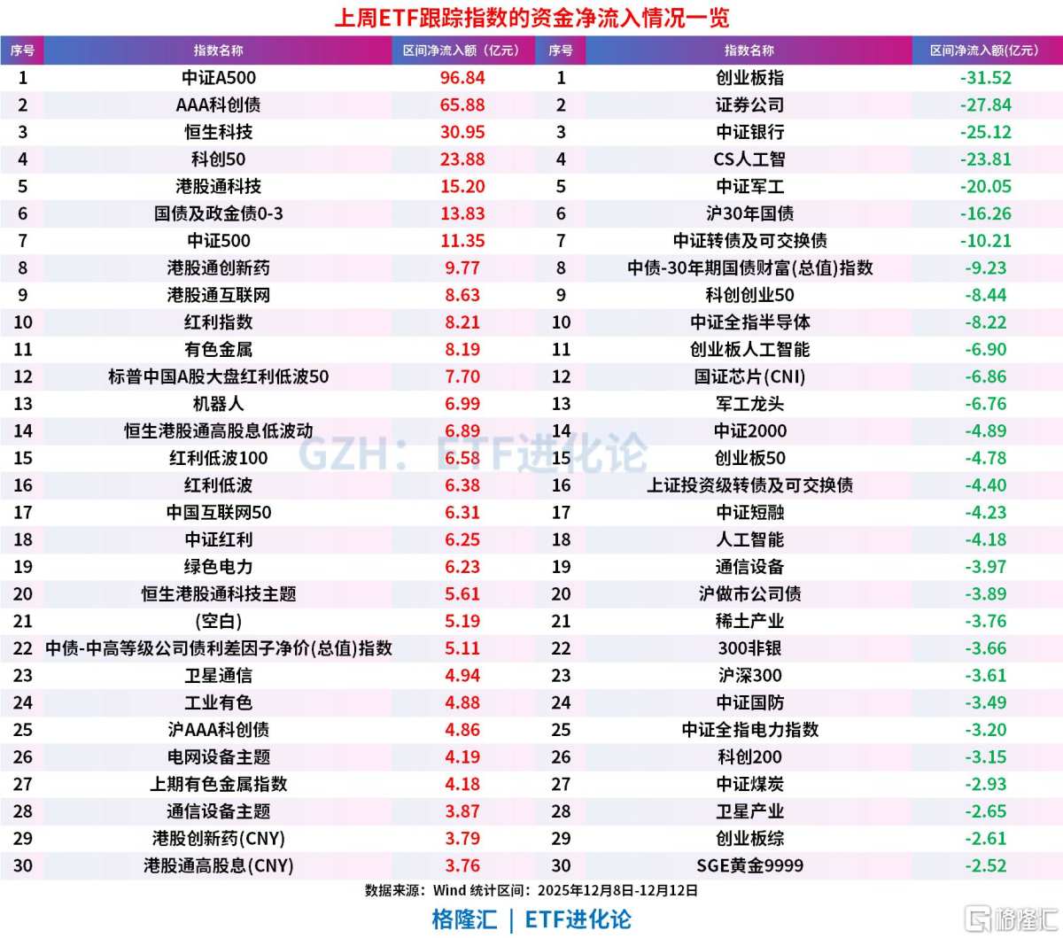 The ETF market saw a net inflow of 12.8 billion yuan last week, with QDII  equity ETFs leading the inflows, and the CSI A500 index recording a net  inflow of 9.6 billion yuan.