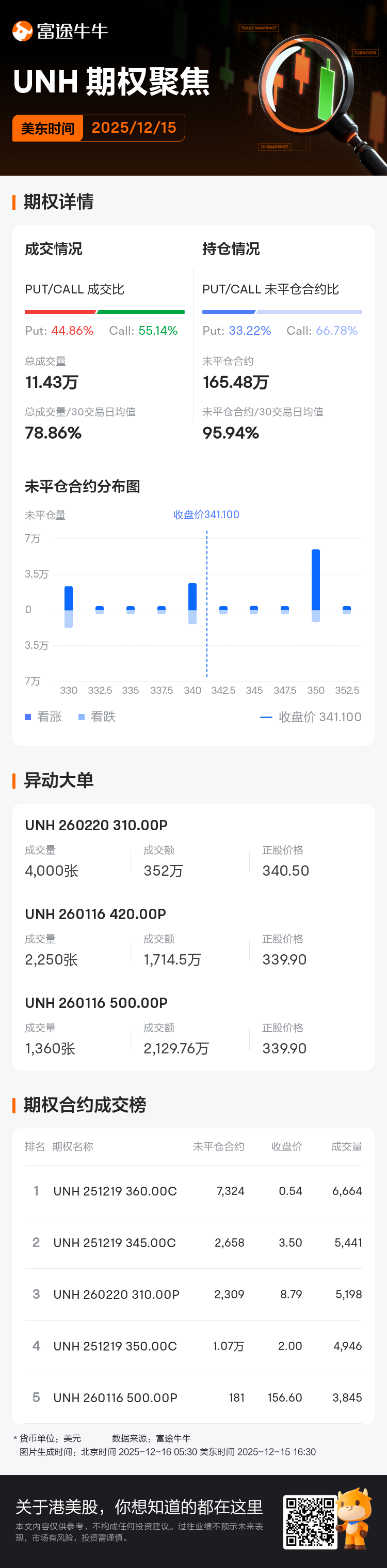 联合健康期权聚焦：12月15日成交11.43万张，未平仓合约165.48万张