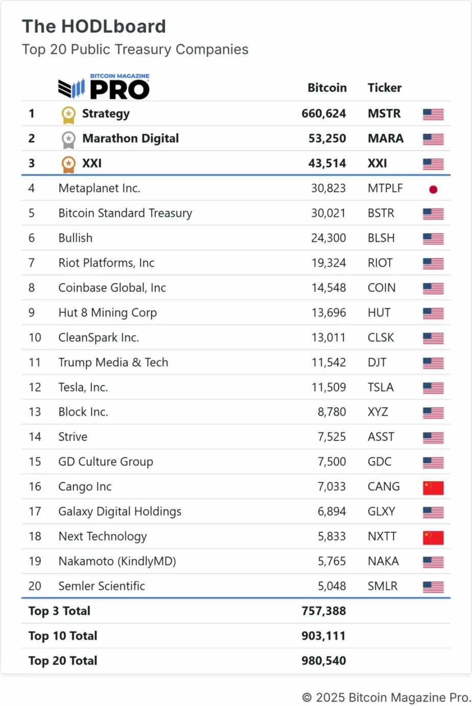 比特币国库公司被严重低估，MSTR 有望在下轮牛市中触及500 美元？
