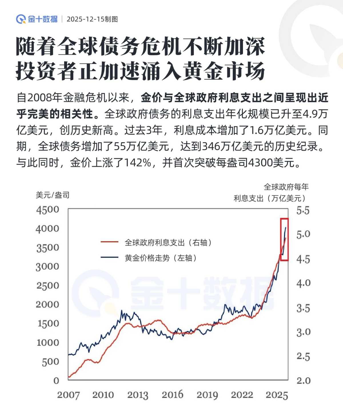 随着全球债务危机不断加深，投资者正加速涌入黄金市场