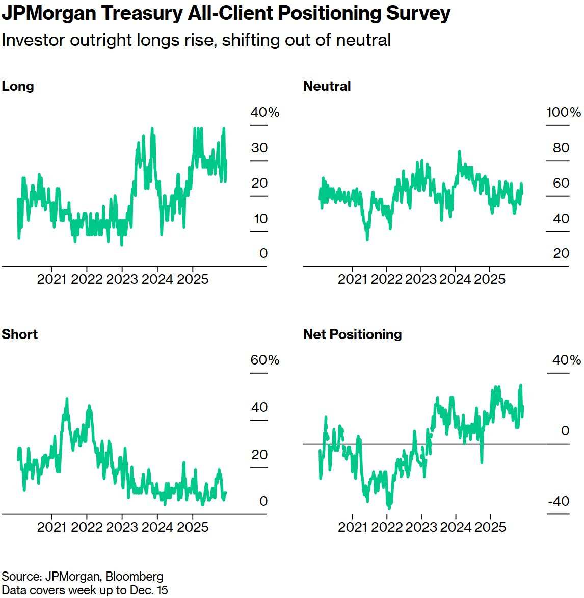Non-farm data stirs volatility: Trading activity in U.S. Treasury yield  curve surges as spreads widen to a four-year high.