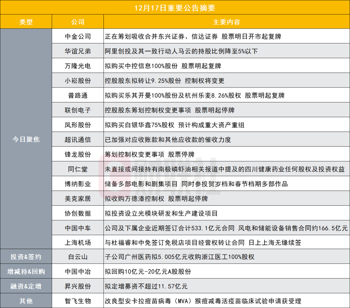 突發！1700億券商龍頭披露重大資產重組預案股票復牌|盤後公告集錦