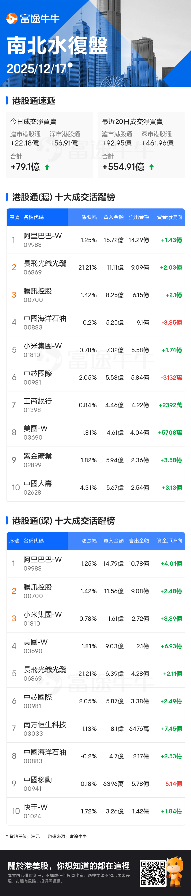 富途早报| 今日上午10点全美讲话！特朗普或预告明年政策；甲骨文拖累美股，黄金、油气股逆市上扬，美光科技业绩爆表盘后飙升；今晚美国11月CPI重磅出炉