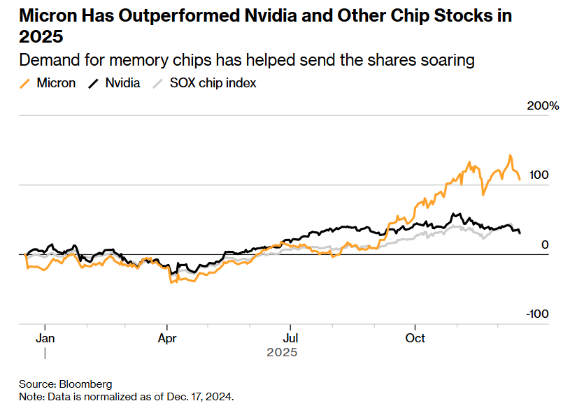 Microchip Index Amid the AI infrastructure boom, storage demand surges. Micron (MU.US ...