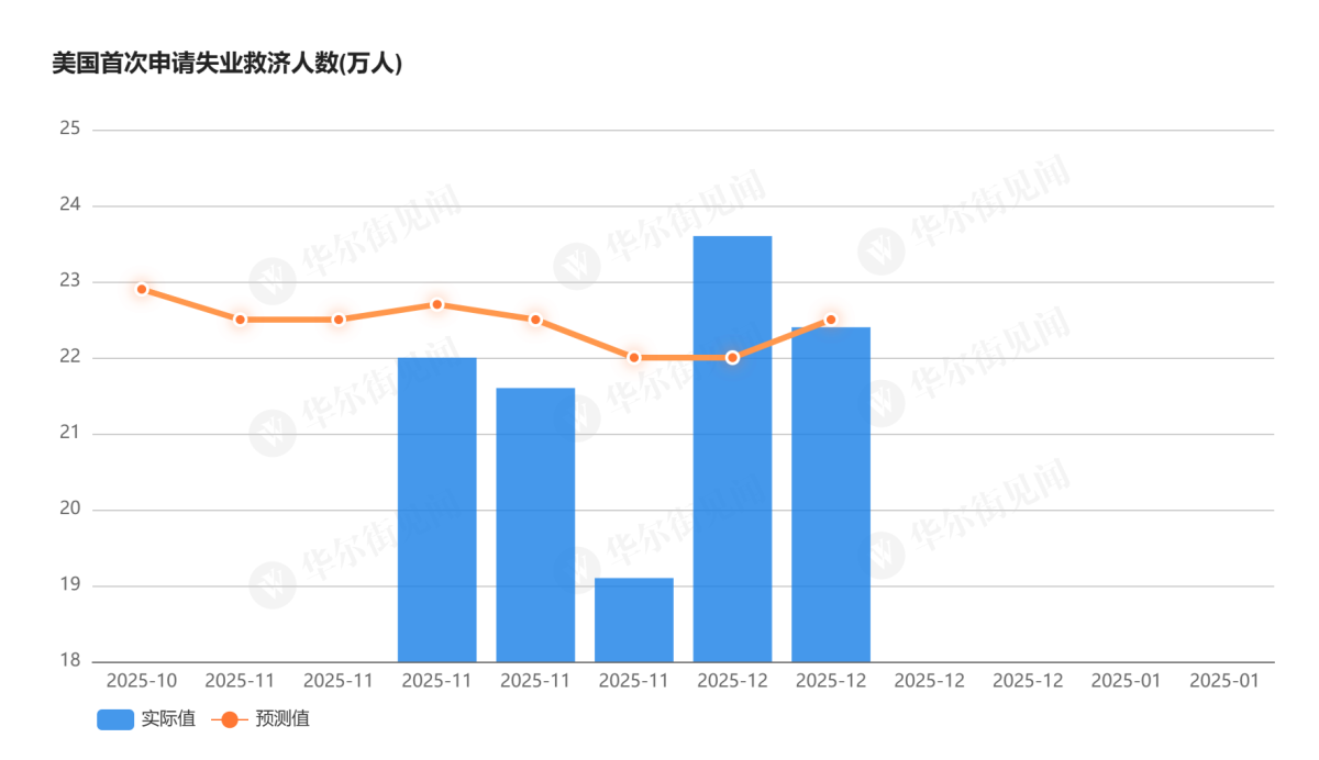 美國上週首申人數回落至22.4萬人，扭轉此前激增趨勢