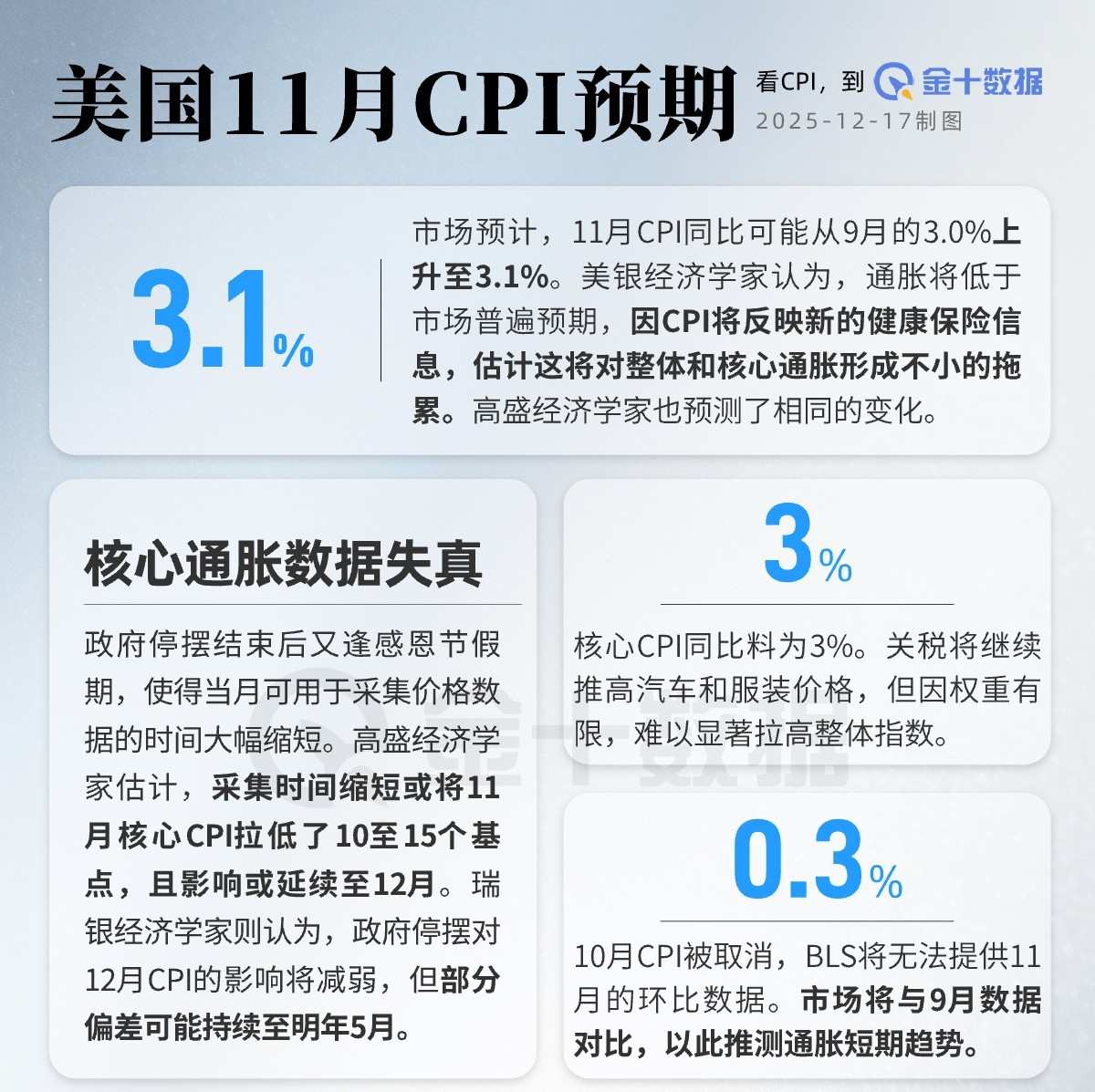 美国11月CPI迷雾重重，今晚数据暗藏哪些变量？