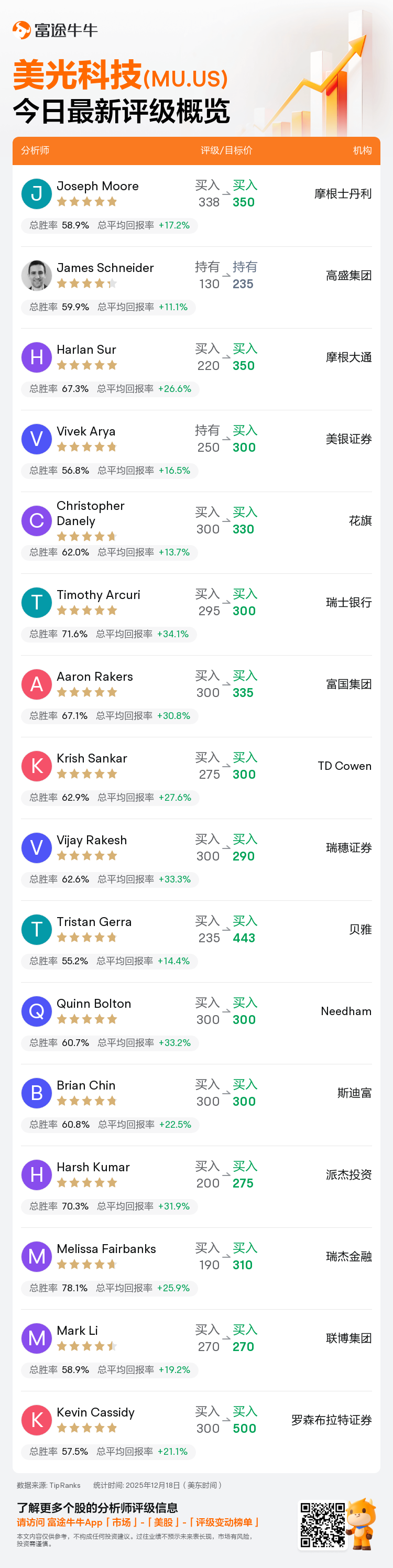 一图速览美光科技(MU.US)今日评级，最高看至500美元