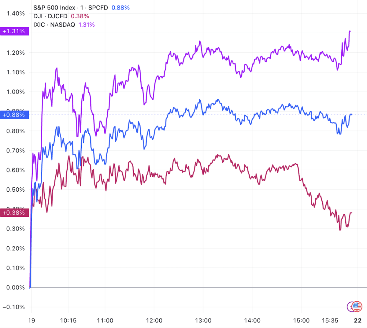 U.S. Stock Market Close: All Three Major Indices Finished Higher, with the  Nasdaq Up Over 1% and NVIDIA Rising Approximately 4%.