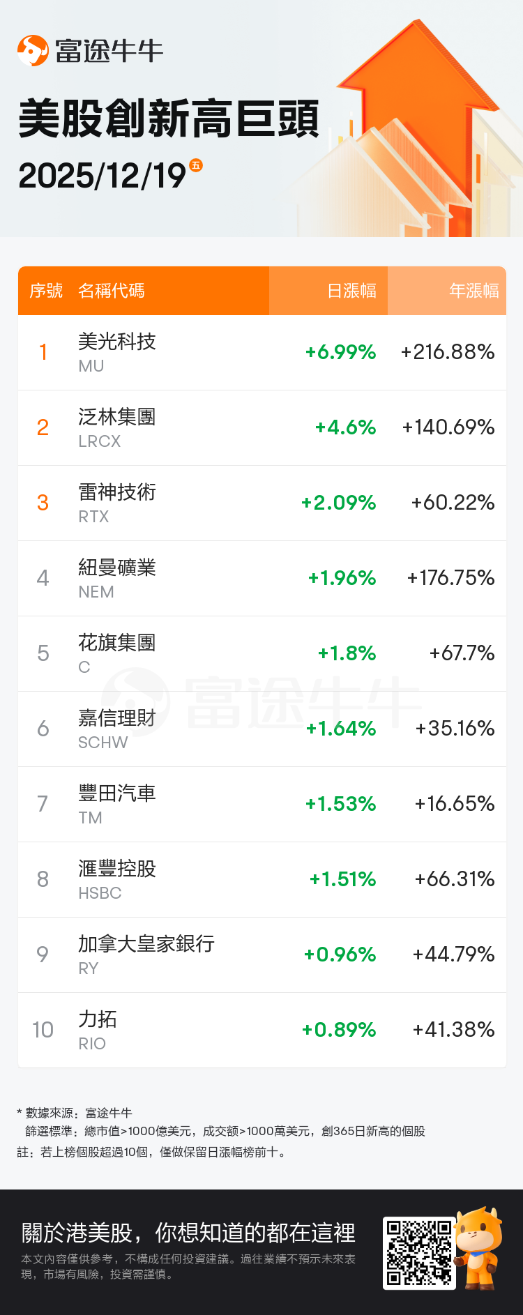 美股掘金| Rocket Lab上一交易日大涨近18%，宣布斩获美国太空发展局8亿美元合同；美光科技上一交易日涨近7%，股价再创历史新高