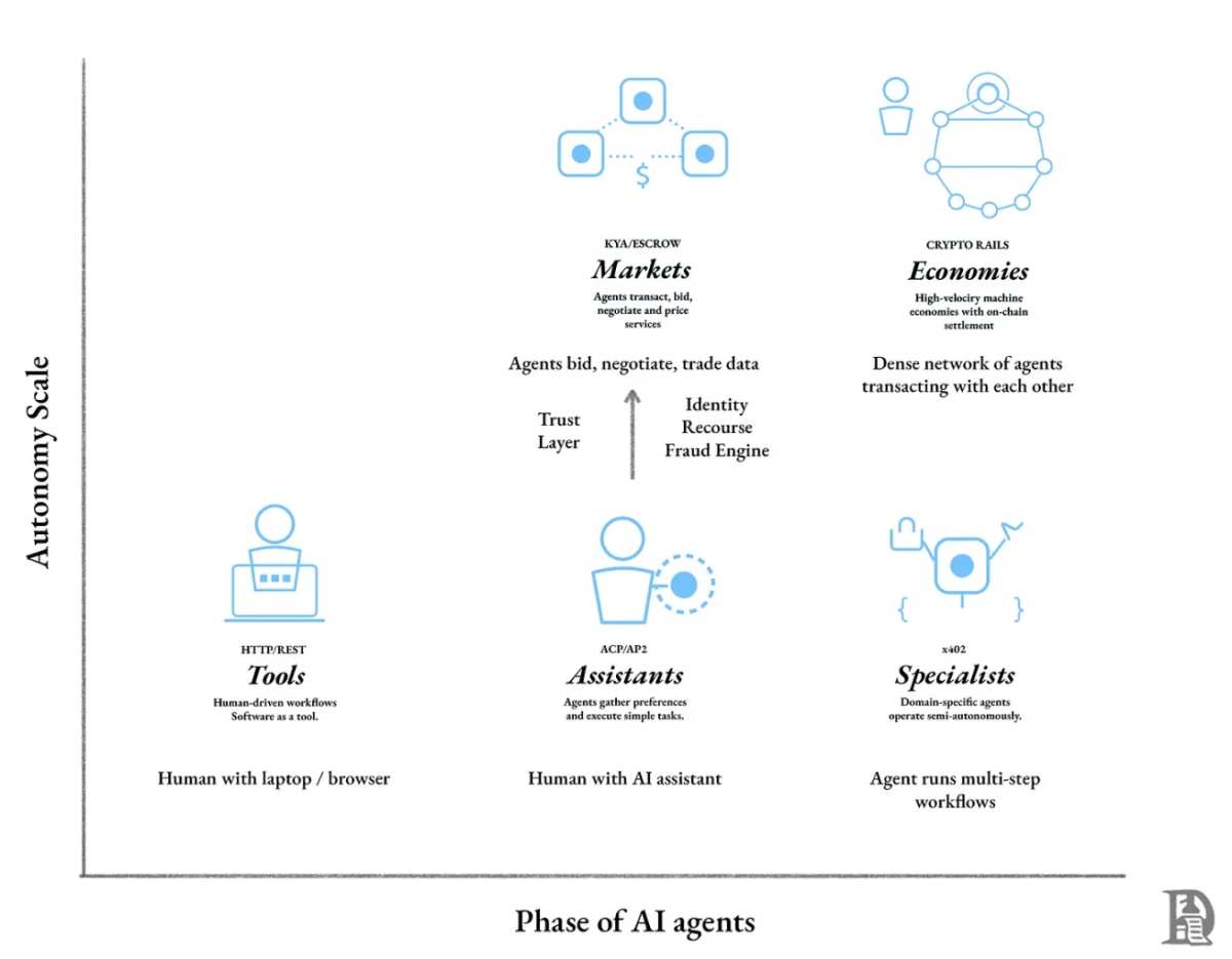 Identity, Recourse, Attribution: Decoding the Three Key Breakthrough Points  of the Next-Generation AI Agent Economy
