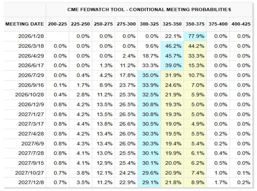 Source: CME FedWatch, CICC Research Department