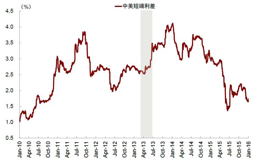 Data source: Haver, CICC Research Department