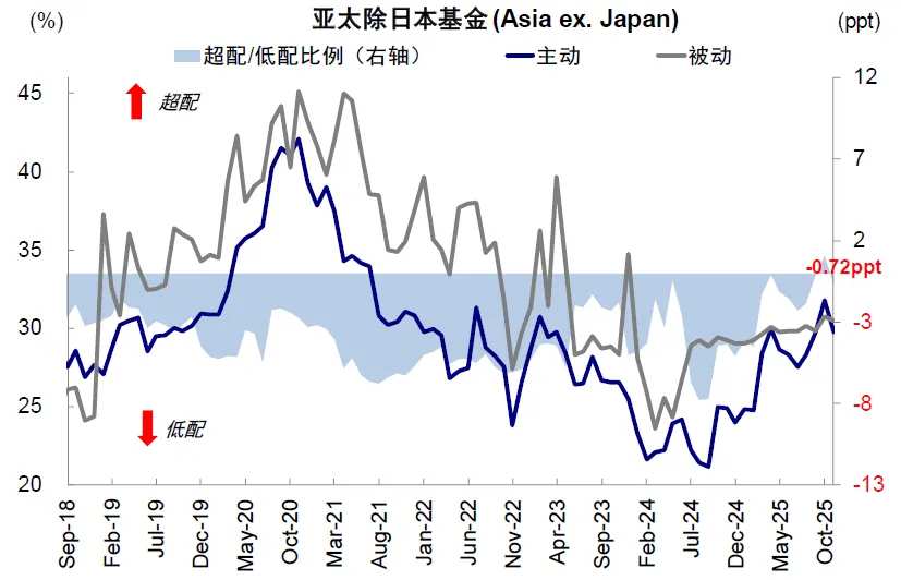 Data source: EPFR, CICC Research Department