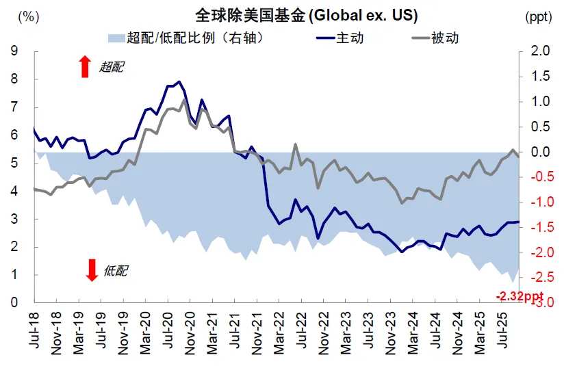 Data source: EPFR, CICC Research Department