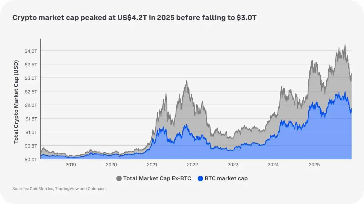 Coinbase 2026 Crypto Market Outlook: Deepening Financial Integration,  Innovating with Cautious Optimism