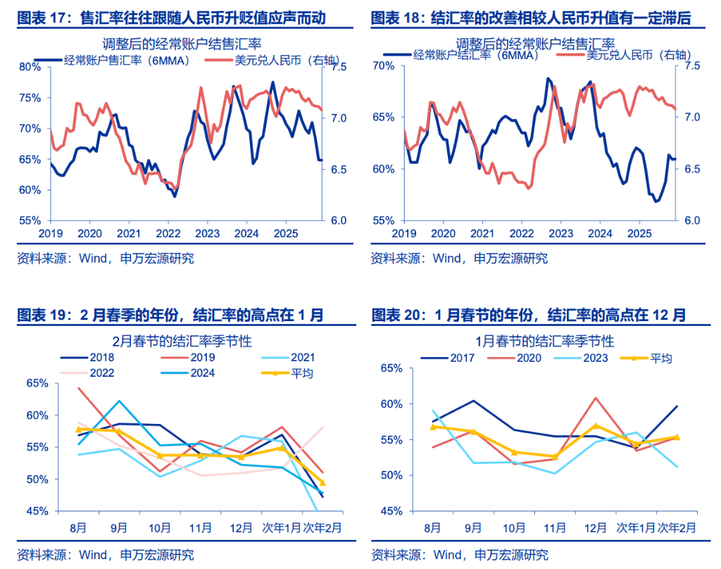 人民幣升值，「結匯潮」的助推？