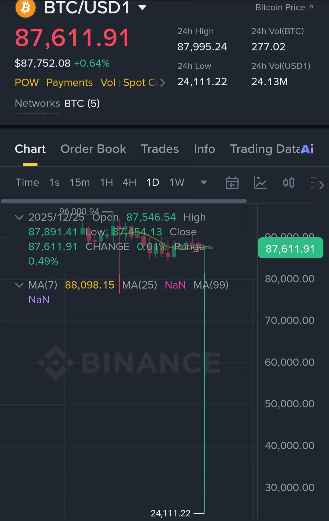 比特日报】都怪黄金与白银涨得太凶？！比特币8.7万疲态尽显，突发“插针”至2.4万吓坏市场