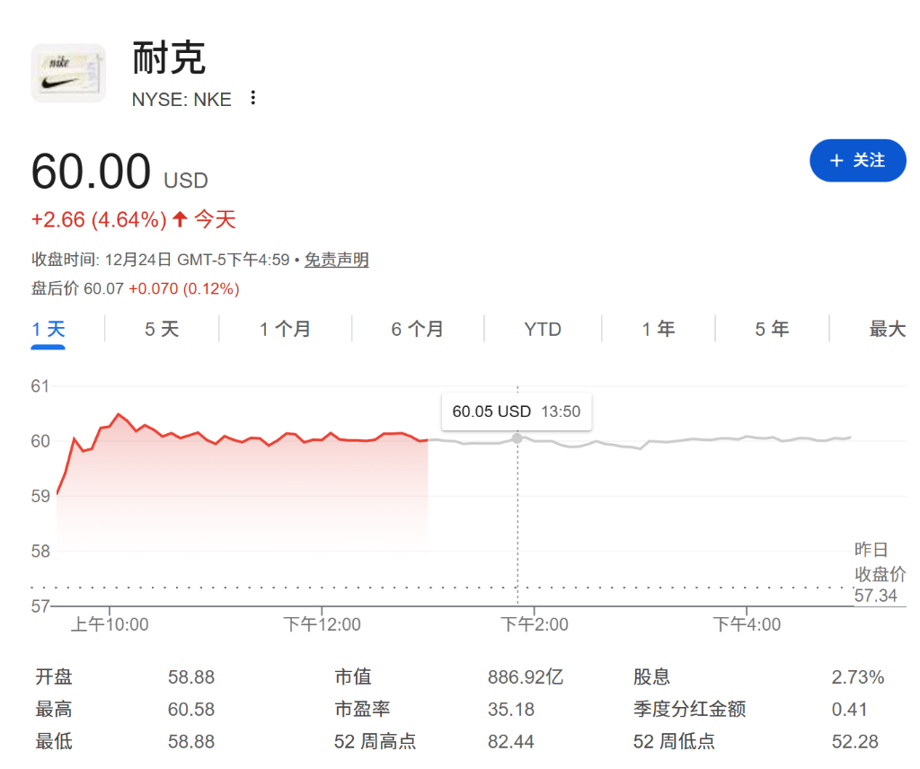 獨董」庫克抄底，耐克股價反彈