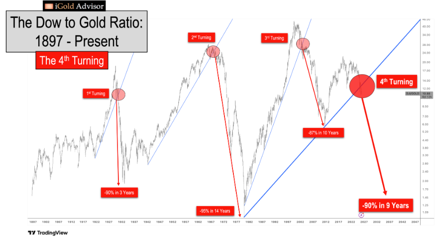 Epic Signal! The Fourth Turning Point of the Dow-to-Gold Ratio ...