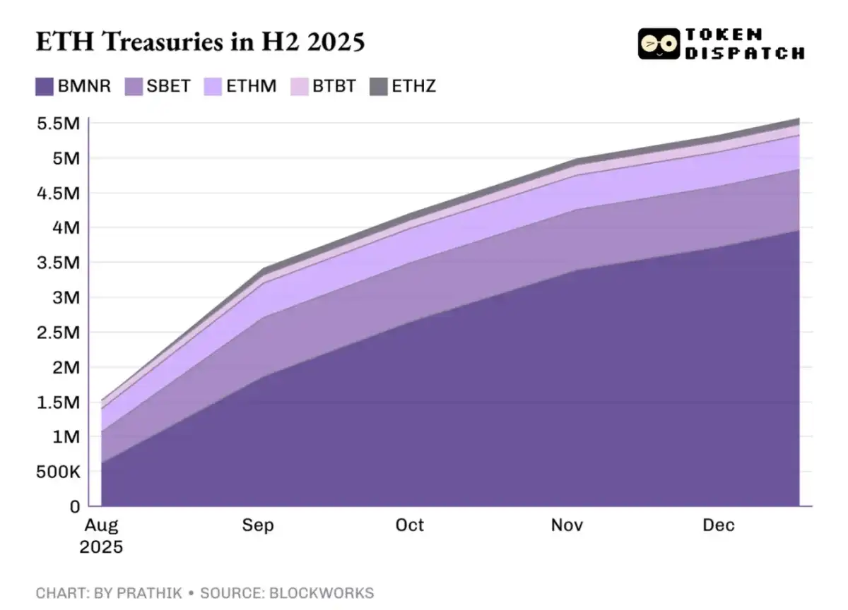 Ethereum Report Card for 2025: Won the Consensus, Lost on Price