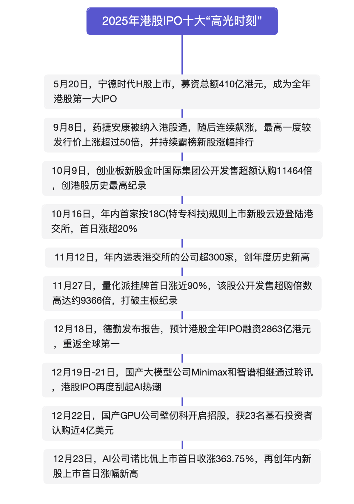 2025港股IPO十大「高光」：融資額暴漲重返全球第一，50倍「妖股」橫空出世