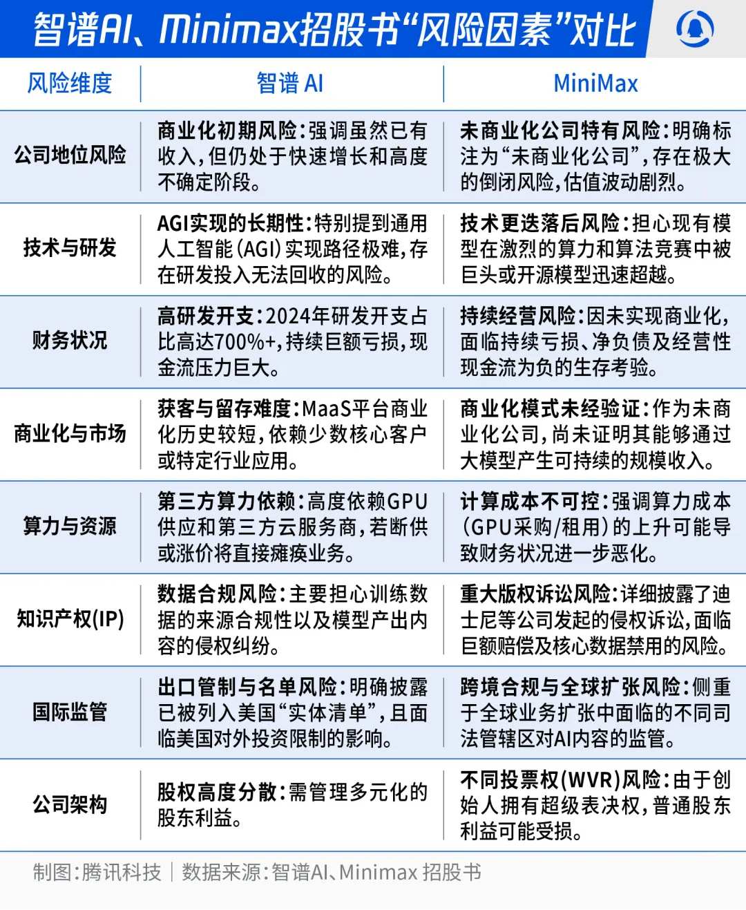 周末读物| 拆解智谱、MiniMax招股书，看懂中国大模型独角兽的两种“活法”