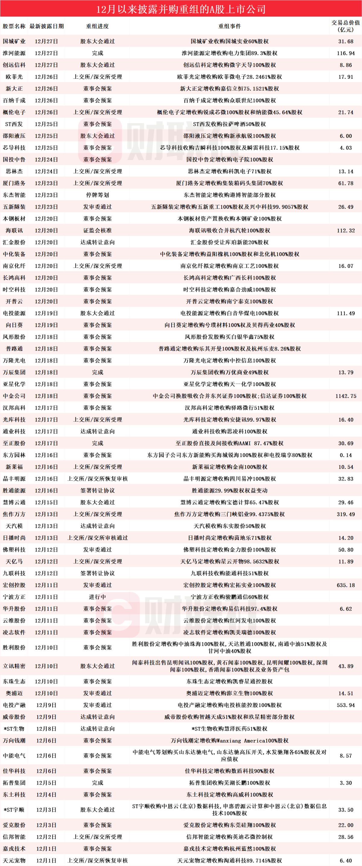 擬易主特種機器人龍頭的勝通能源月內股價漲超210% 12月披露併購重組進展的A股名單一覽