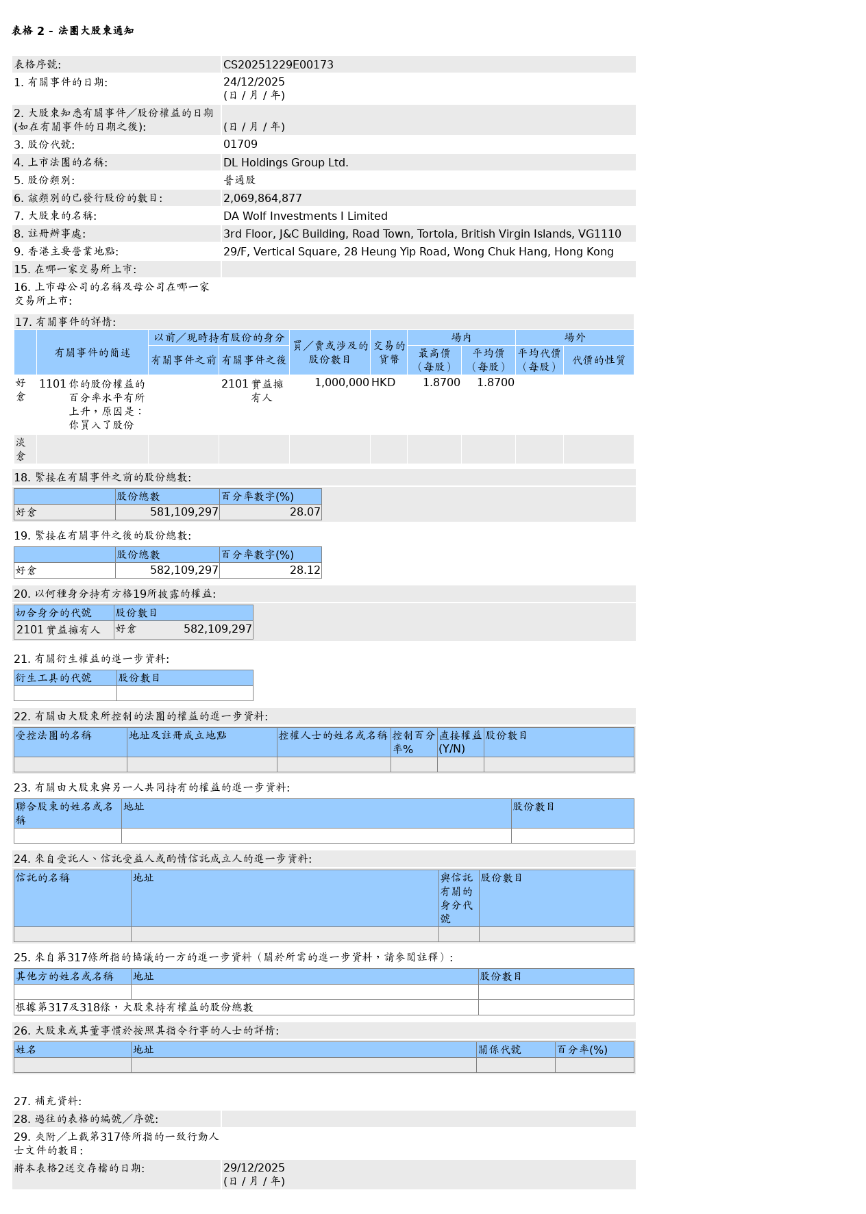 德林控股(01709.HK)获DA Wolf Investments I Limited及关联方增持100万股普通股股份，价值约187万港元