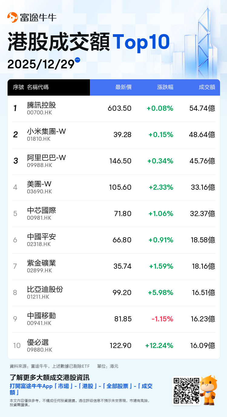 HK Stock Market Midday Review | All three major indices rise! The Hang Seng  Tech Index gains 1.6%; the robotics concept and non-ferrous metal stocks  perform strongly, with MicroPort Surgical Robotics surging
