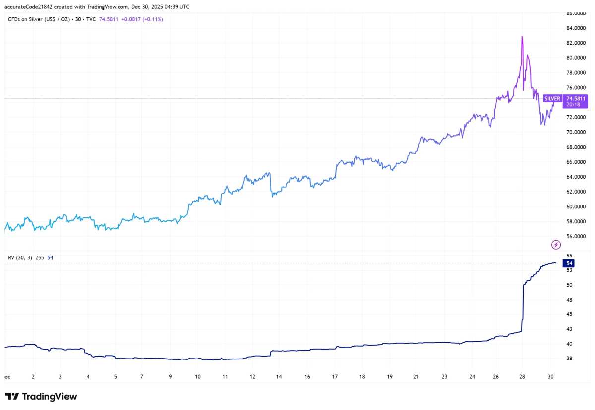 Silver Overtakes Bitcoin on Volatility as Year-end Trading Thins