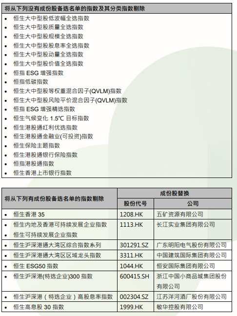 Changes in the constituent stocks of relevant Hang Seng Index series ...