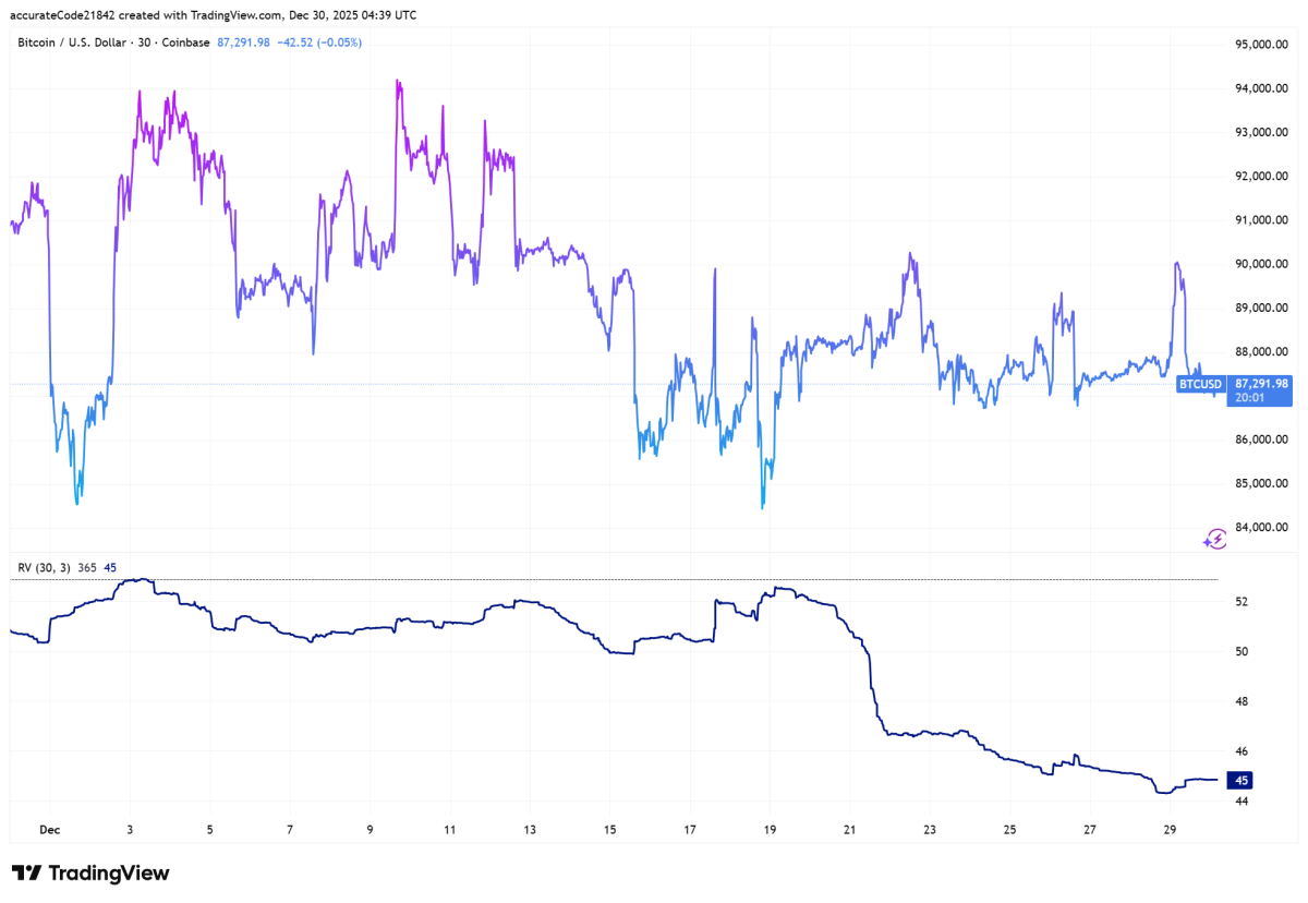 Silver Overtakes Bitcoin on Volatility as Year-end Trading Thins