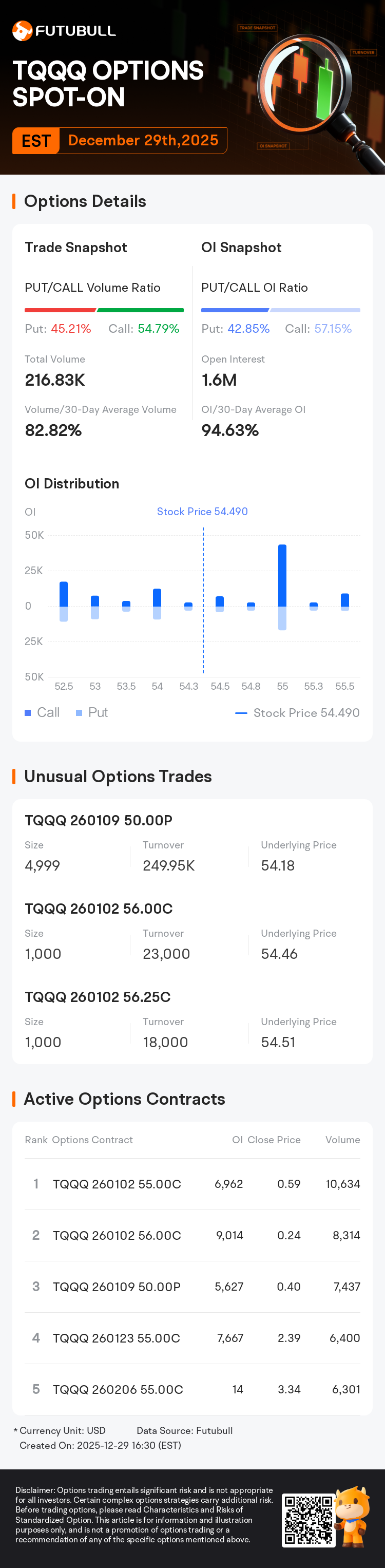 ProShares UltraPro QQQ ETF Options Spot-On: On December 29th, 216.83K  Contracts Were Traded, With 1.6 Million Open Interest